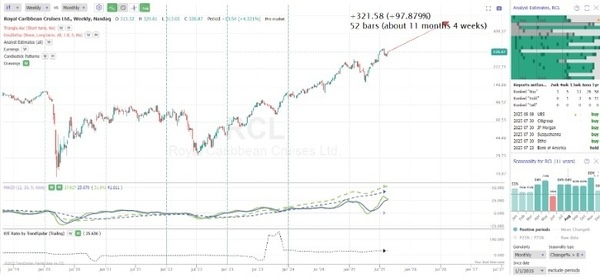 Royal Caribbean Group - Chart